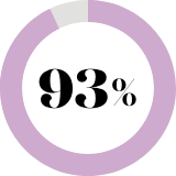 93%
